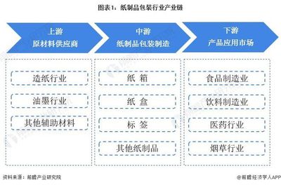 【干貨】紙制品包裝行業產業鏈全景梳理及區域熱力地圖