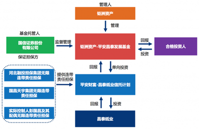 河北融投違約事件后遺癥:平安昌泰基金兌付爭議